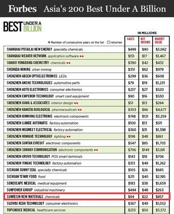 888集团科技入选福布斯亚洲最佳中幼企业榜 888集团科技入选福布斯亚洲最佳中幼企业榜